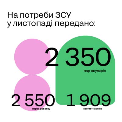 БЛАГОДІЙНА ДОПОМОГА ВІЙСЬКОВИМ: ЗВІТ ЗА ЛИСТОПАД