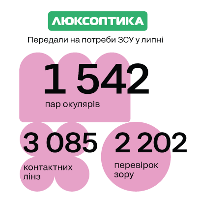 Благодійна допомога військовим: звіт за липень