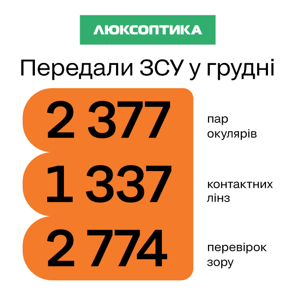 БЛАГОДІЙНА ДОПОМОГА ВІЙСЬКОВИМ: ЗВІТ ЗА ГРУДЕНЬ