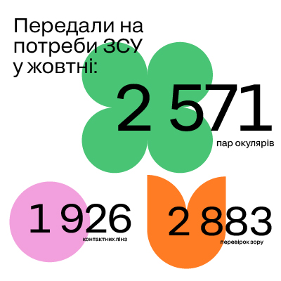 БЛАГОДІЙНА ДОПОМОГА ВІЙСЬКОВИМ: ЗВІТ ЗА ЖОВТЕНЬ